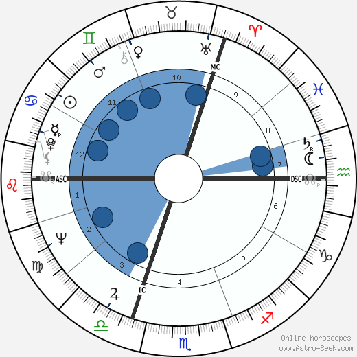 John Denis Fraser wikipedia, horoscope, astrology, instagram