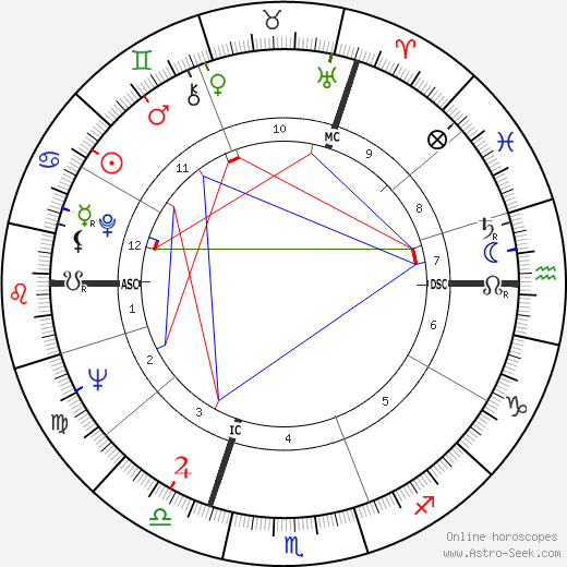 John Denis Fraser birth chart, John Denis Fraser astro natal horoscope, astrology