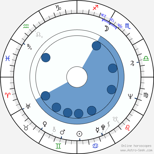 John E. Jones wikipedia, horoscope, astrology, instagram