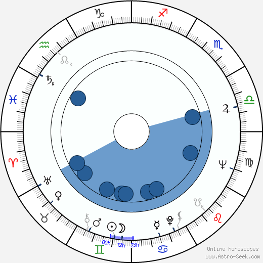 Kevin Billington wikipedia, horoscope, astrology, instagram