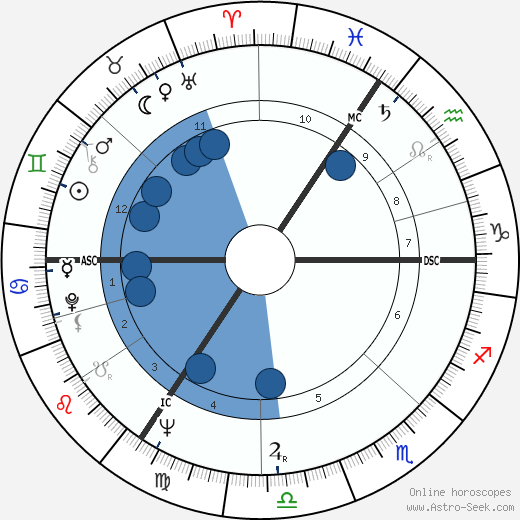 Michael Mates wikipedia, biography, birth chart, instagram Michael Mates wikipedia, horoscope, astrology, instagram