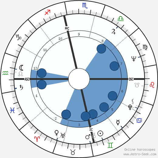 Peter Masterson wikipedia, horoscope, astrology, instagram