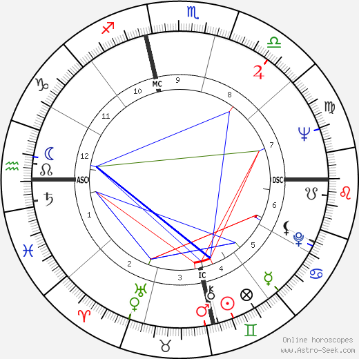 Peter Masterson birth chart, Peter Masterson astro natal horoscope, astrology