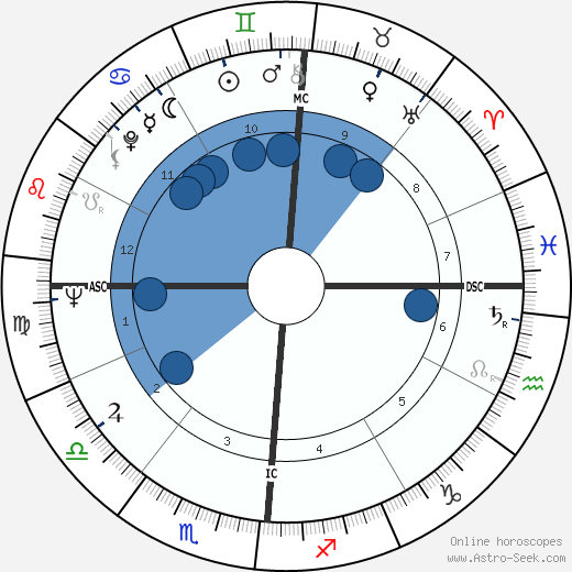 Ruth Duskin wikipedia, horoscope, astrology, instagram