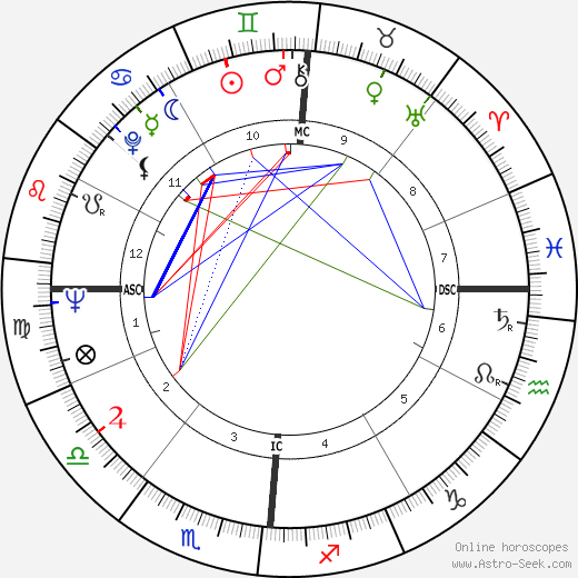 Ruth Duskin birth chart, Ruth Duskin astro natal horoscope, astrology