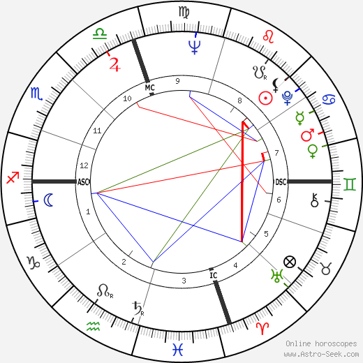 Bert Convy birth chart, Bert Convy astro natal horoscope, astrology