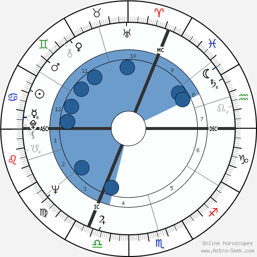 Claude Berri wikipedia, horoscope, astrology, instagram