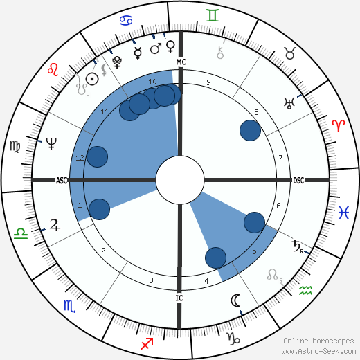 Don Ellis wikipedia, horoscope, astrology, instagram