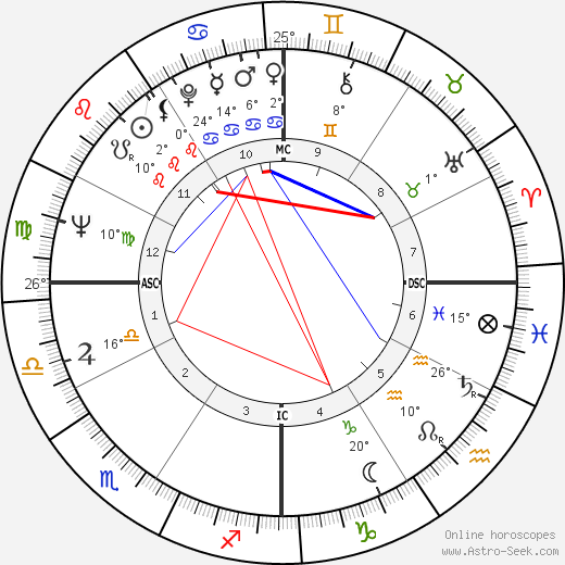 Don Ellis birth chart, biography, wikipedia 2024, 2025