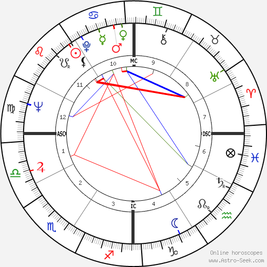 Don Ellis birth chart, Don Ellis astro natal horoscope, astrology