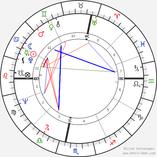 Giorgio Armani birth chart, Giorgio Armani astro natal horoscope, astrology