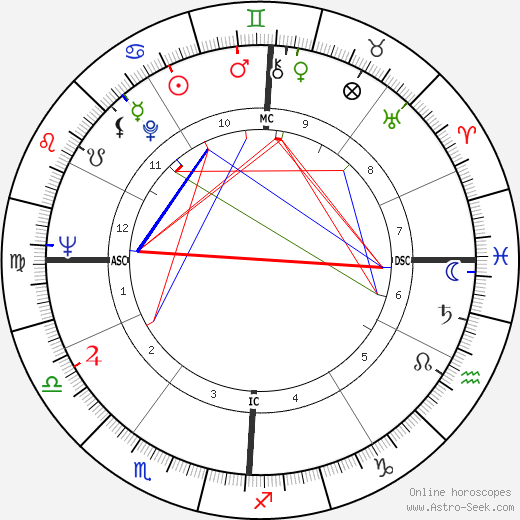 Jamie Farr birth chart, Jamie Farr astro natal horoscope, astrology