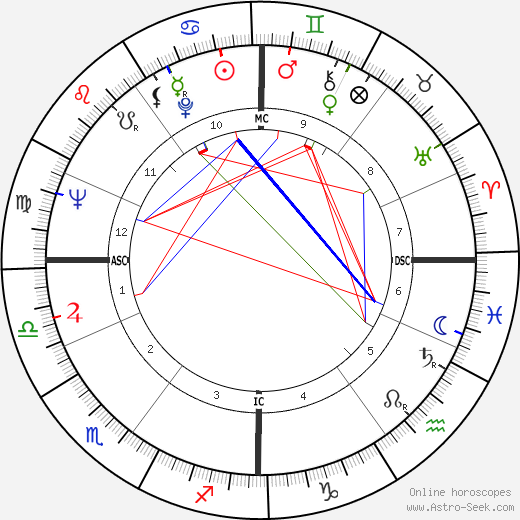 Jean Marsh birth chart, Jean Marsh astro natal horoscope, astrology