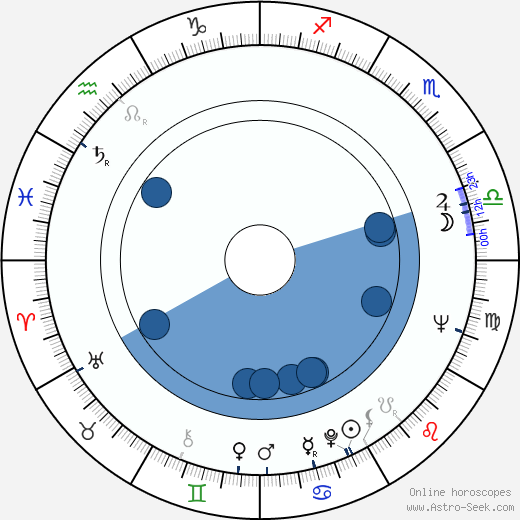 Joan Evans wikipedia, horoscope, astrology, instagram