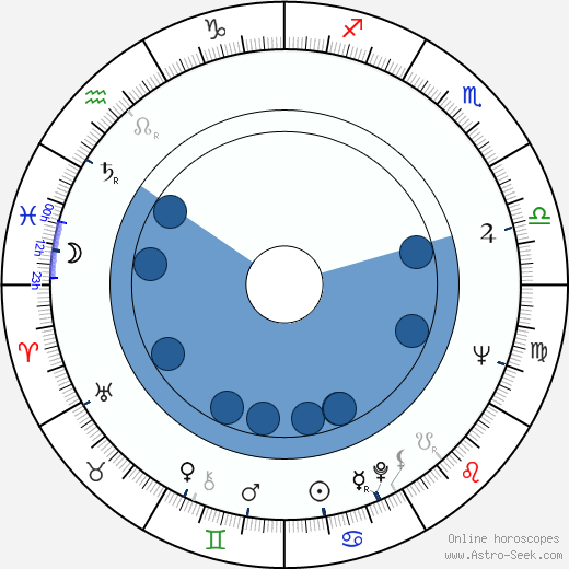 Kimmo Chydenius wikipedia, horoscope, astrology, instagram