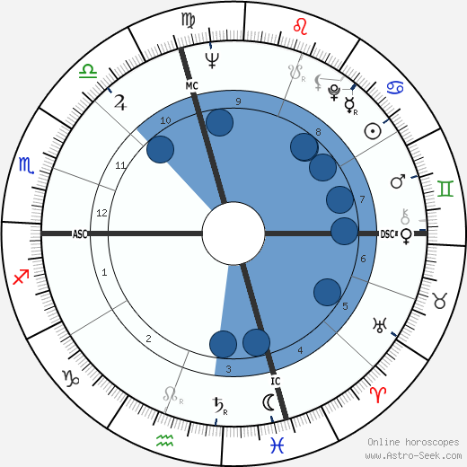 Sydney Pollack wikipedia, biography, birth chart, instagram Sydney Pollack wikipedia, horoscope, astrology, instagram