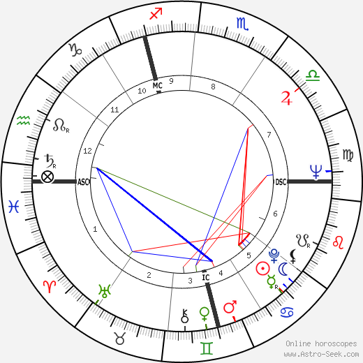 Toby Jessel birth chart, Toby Jessel astro natal horoscope, astrology