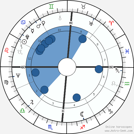 Tommy Tibbs horoscope, astrology, sign, zodiac, date of birth, instagram