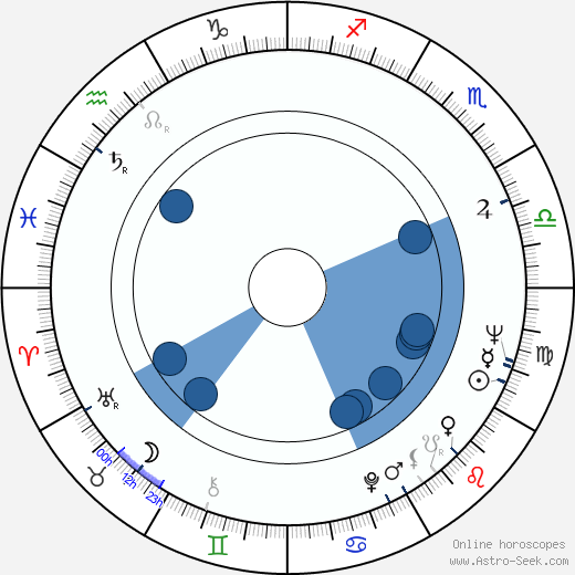 Anatoliy Solonitsyn Oroscopo, astrologia, Segno, zodiac, Data di nascita, instagram