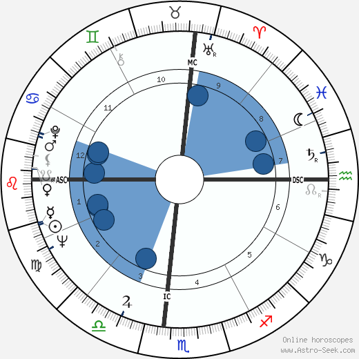 Bill C. Malone wikipedia, horoscope, astrology, instagram