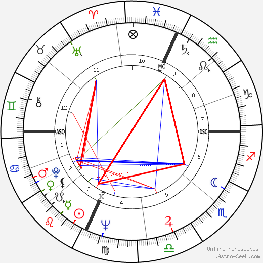 Billy Consolo birth chart, Billy Consolo astro natal horoscope, astrology