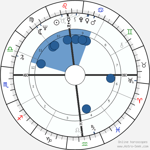 Daniel E. Pilarczyk wikipedia, horoscope, astrology, instagram