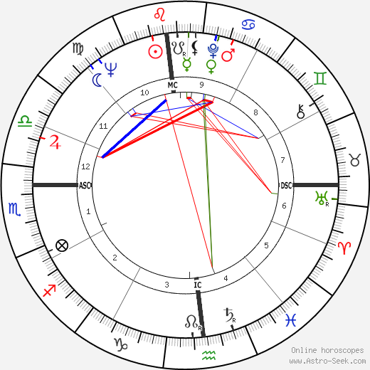 Daniel E. Pilarczyk birth chart, Daniel E. Pilarczyk astro natal horoscope, astrology