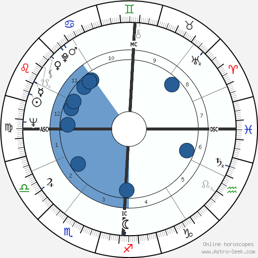 David Durenberger Oroscopo, astrologia, Segno, zodiac, Data di nascita, instagram