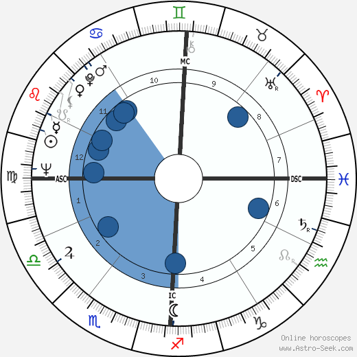 David Durenberger wikipedia, biography, birth chart, instagram David Durenberger wikipedia, horoscope, astrology, instagram