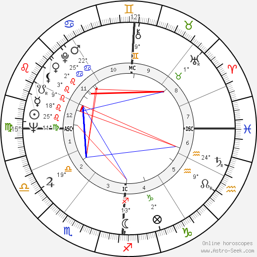 David Durenberger birth chart, biography, wikipedia 2024, 2025