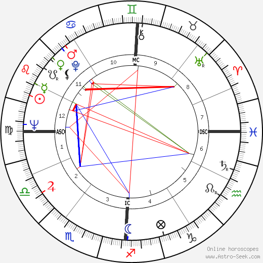 David Durenberger birth chart, David Durenberger astro natal horoscope, astrology