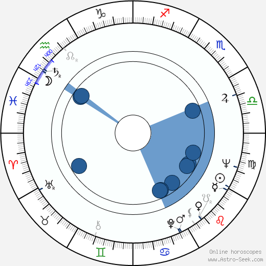 Kenny Baker wikipedia, horoscope, astrology, instagram