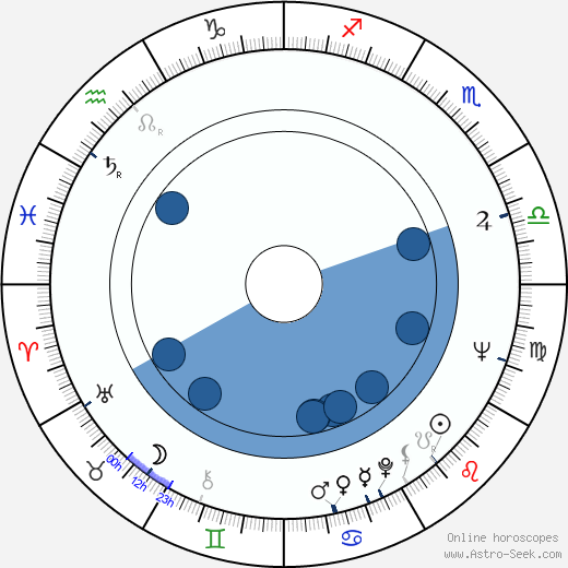 Milan Kiš wikipedia, horoscope, astrology, instagram