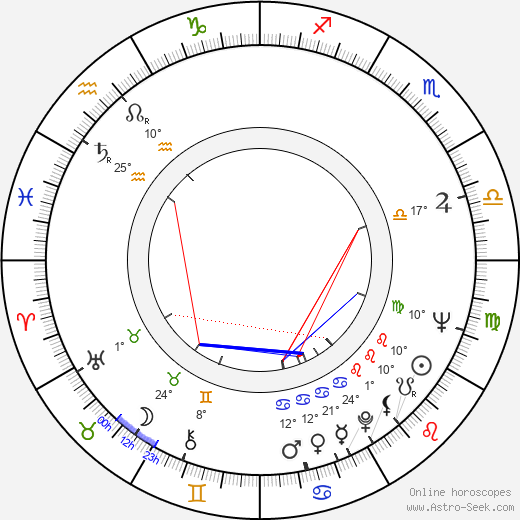 Milan Kiš birth chart, biography, wikipedia 2024, 2025