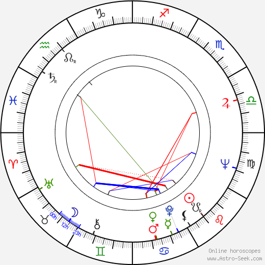 Milan Kiš birth chart, Milan Kiš astro natal horoscope, astrology