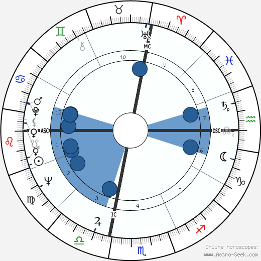 Norman Schwarzkopf Jr. wikipedia, horoscope, astrology, instagram