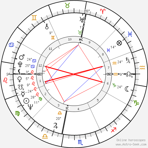 Norman Schwarzkopf Jr. birth chart, biography, wikipedia 2024, 2025