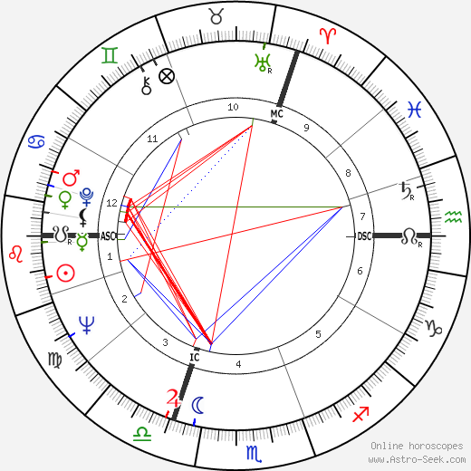 Pierre Richard birth chart, Pierre Richard astro natal horoscope, astrology