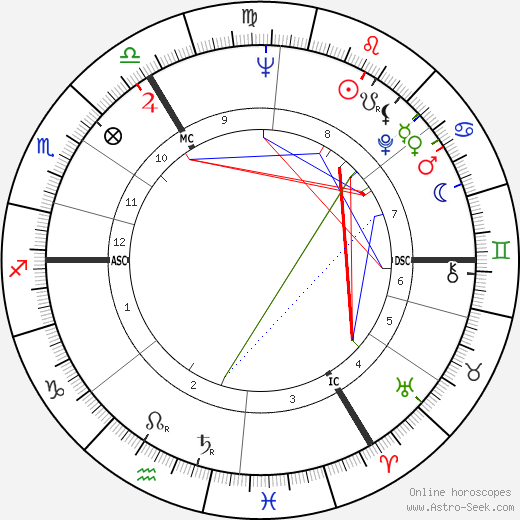 Piers Anthony birth chart, Piers Anthony astro natal horoscope, astrology