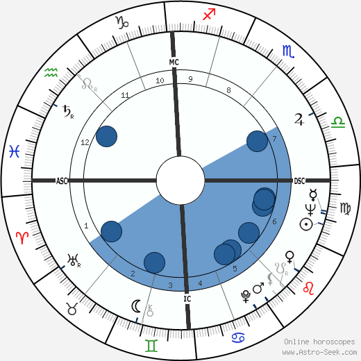 Raymond Buckland wikipedia, horoscope, astrology, instagram