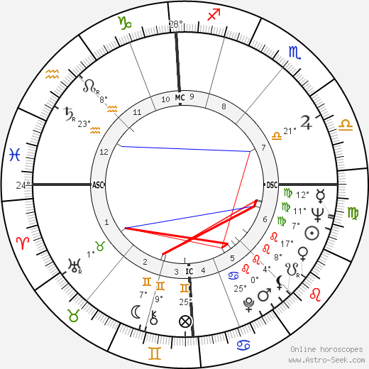 Raymond Buckland birth chart, biography, wikipedia 2024, 2025