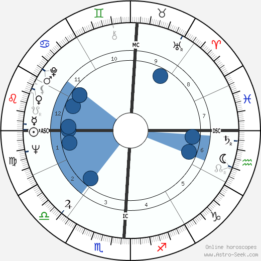 Sonny Jurgensen wikipedia, biography, birth chart, instagram Sonny Jurgensen wikipedia, horoscope, astrology, instagram