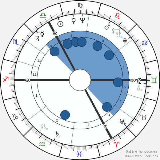 Brigitte Bardot wikipedia, horoscope, astrology, instagram