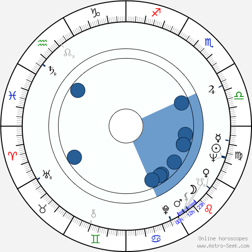 Dennis Letts Oroscopo, astrologia, Segno, zodiac, Data di nascita, instagram