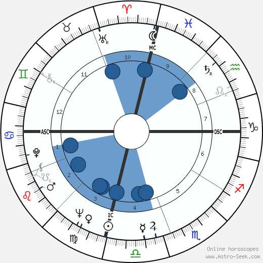 Fisher Tull horoscope, astrology, sign, zodiac, date of birth, instagram