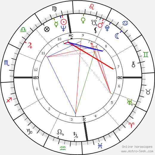 Freddie King birth chart, Freddie King astro natal horoscope, astrology