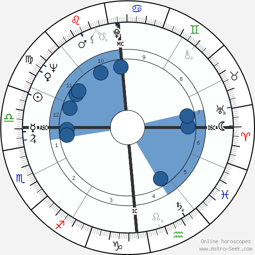 George Economou wikipedia, horoscope, astrology, instagram