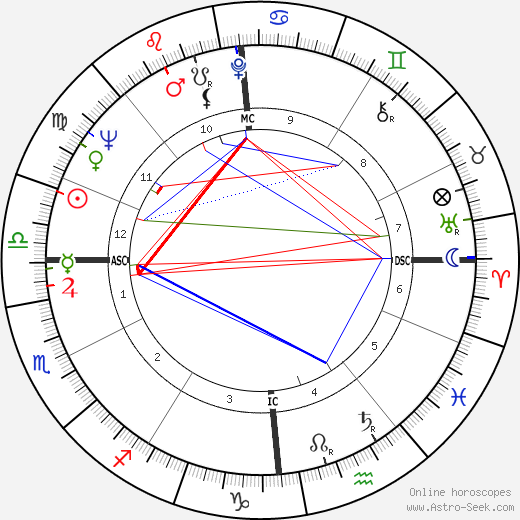 George Economou birth chart, George Economou astro natal horoscope, astrology