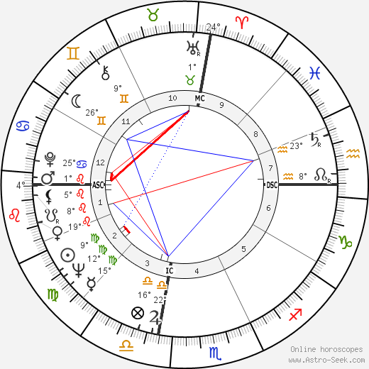 Grady Nutt birth chart, biography, wikipedia 2024, 2025