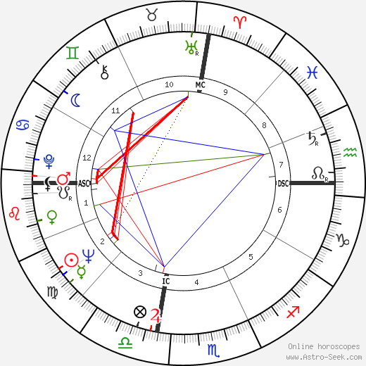 Grady Nutt birth chart, Grady Nutt astro natal horoscope, astrology